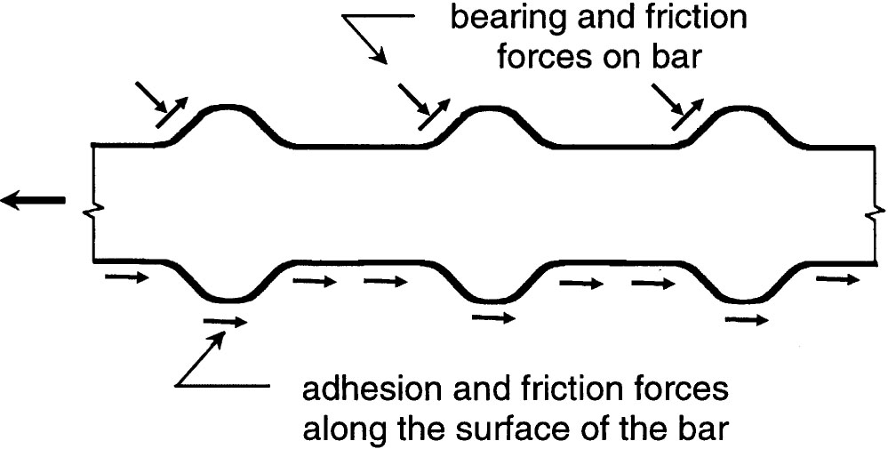 Bond and Development of Straight Reinforcing Bars in Tension, bearing and friction on bar and adhesion, friction forces along the surface of the bar